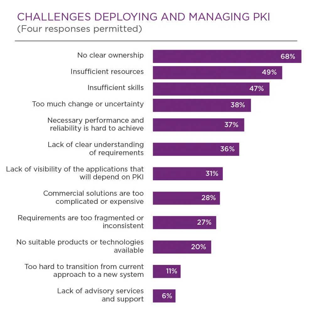 challenges deploying and managing PKI