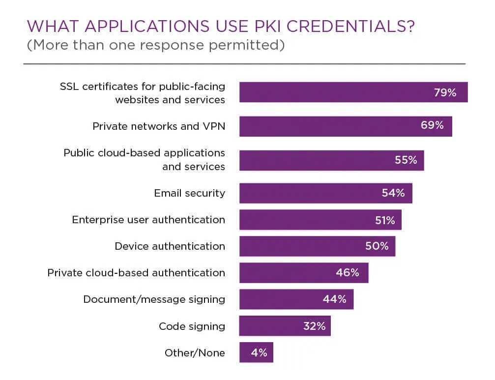 what applications use PKI credentials?